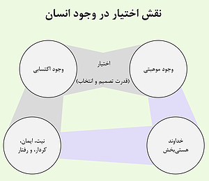 نقش اختیار در وجود انسان