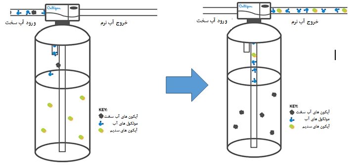 عملکرد سختی گیر