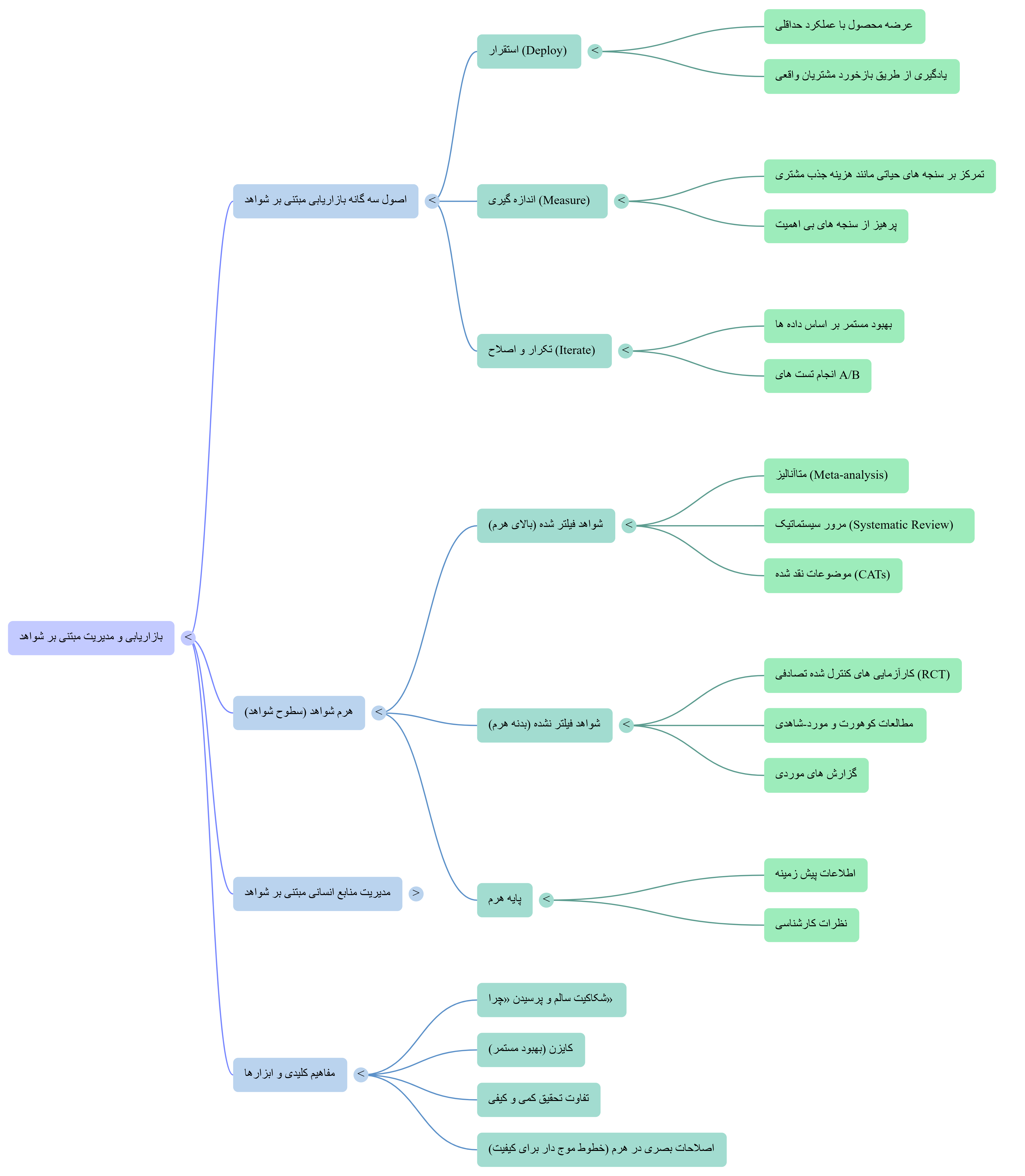 نقشه ذهنی بازاریابی مبتنی بر شواهد علمی