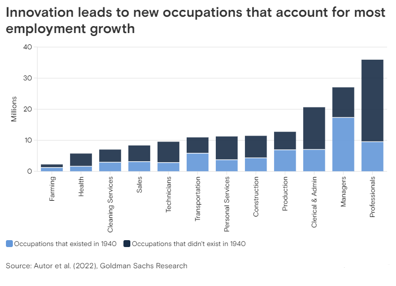نمودار دگرگونی شغل های مختلف بر اثر هوش مصنوعی :