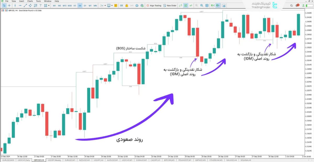 اندیکاتور شکار نقدینگی در روند صعودی