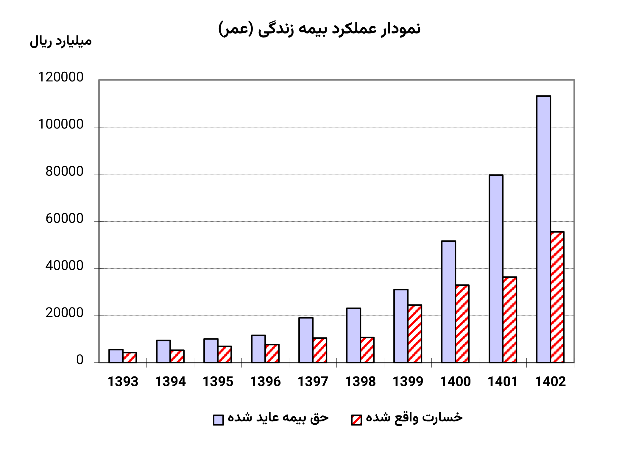 نمودار عملکرد بیمه های زندگی (عمر)

