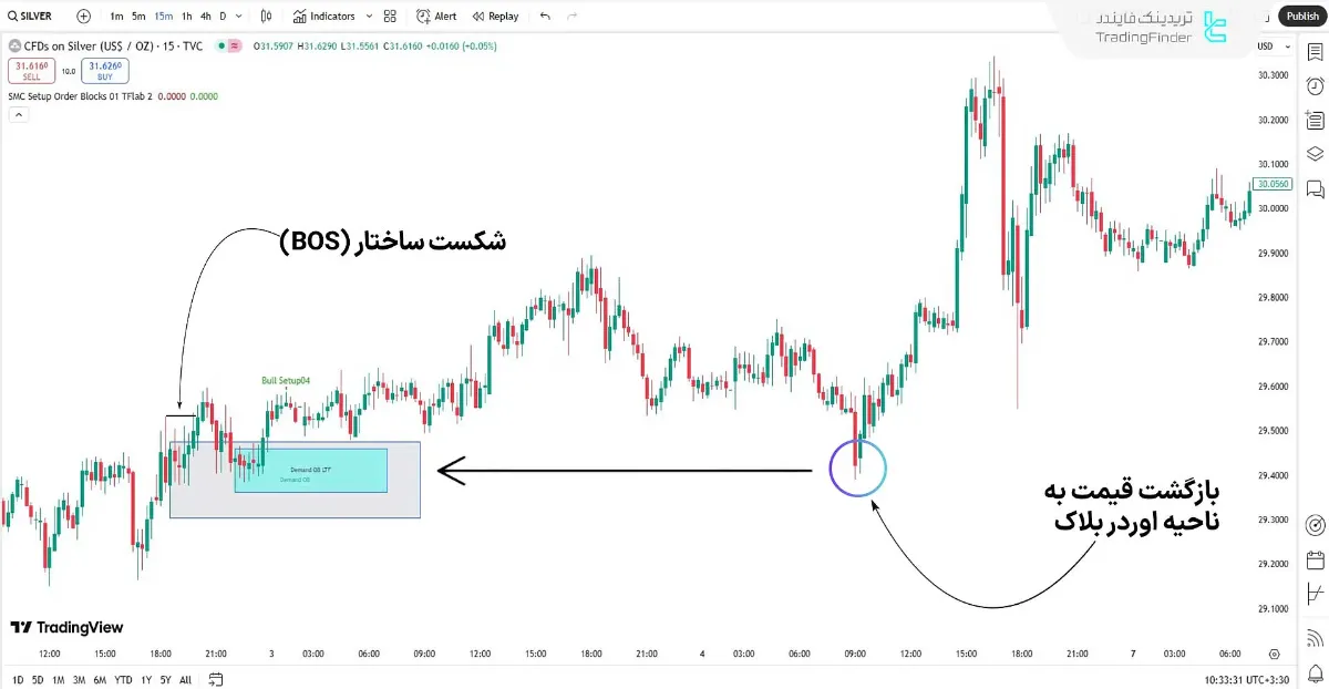 تحلیل روند صعودی با اندیکاتور پول هوشمند ستاپ 01