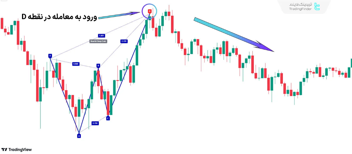 الگوی هارمونیک خرچنگ عمیق در روند نزولی 