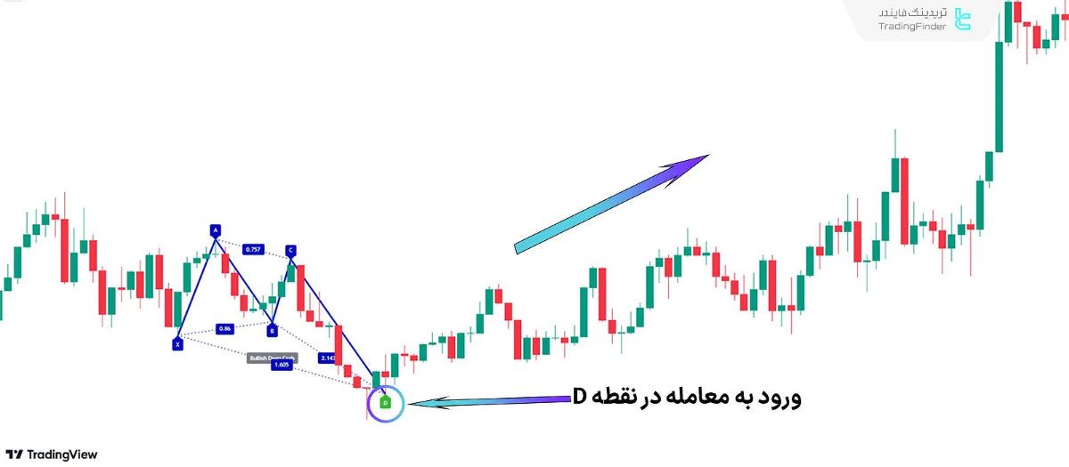 الگوی هارمونیک خرچنگ عمیق در روند صعودی 
