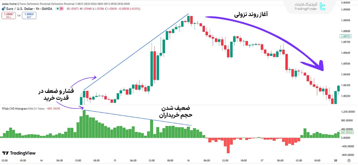 نمودار قیمتی جفت ارز یورو به دلار آمریکا (EUR/USD)