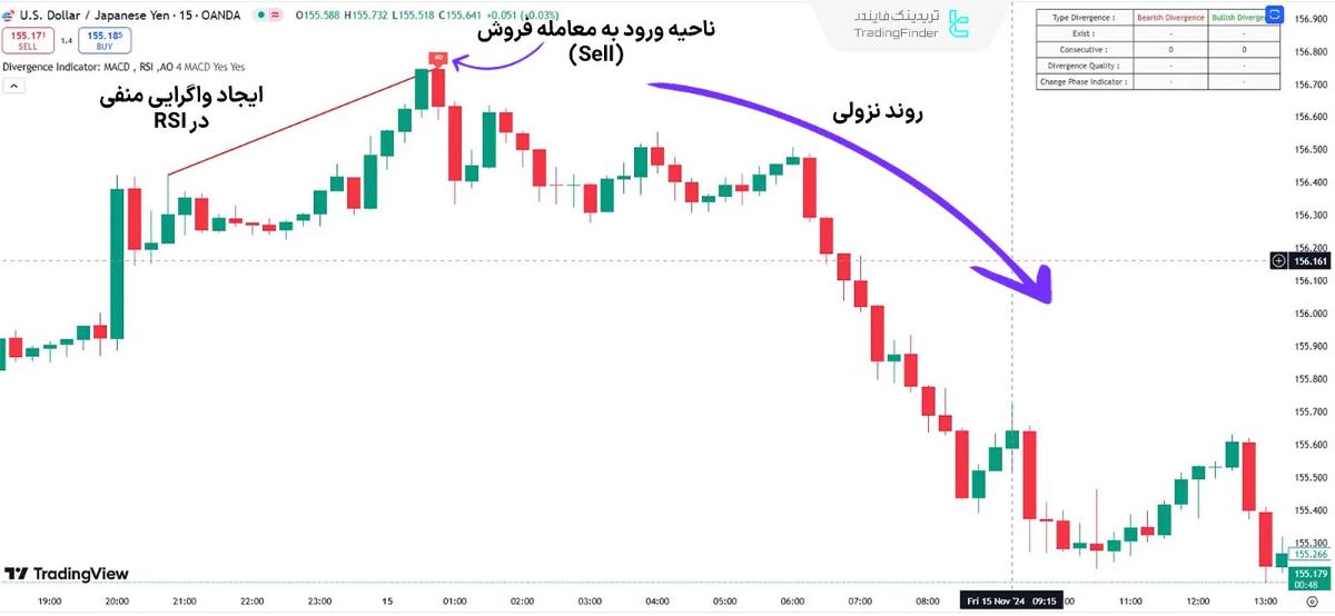 جفت ارز دلار آمریکا به ین ژاپن (USD/JPY)
