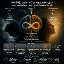 مدل تنظیم هم‌بست دوگانه هیجانی (DABR)
