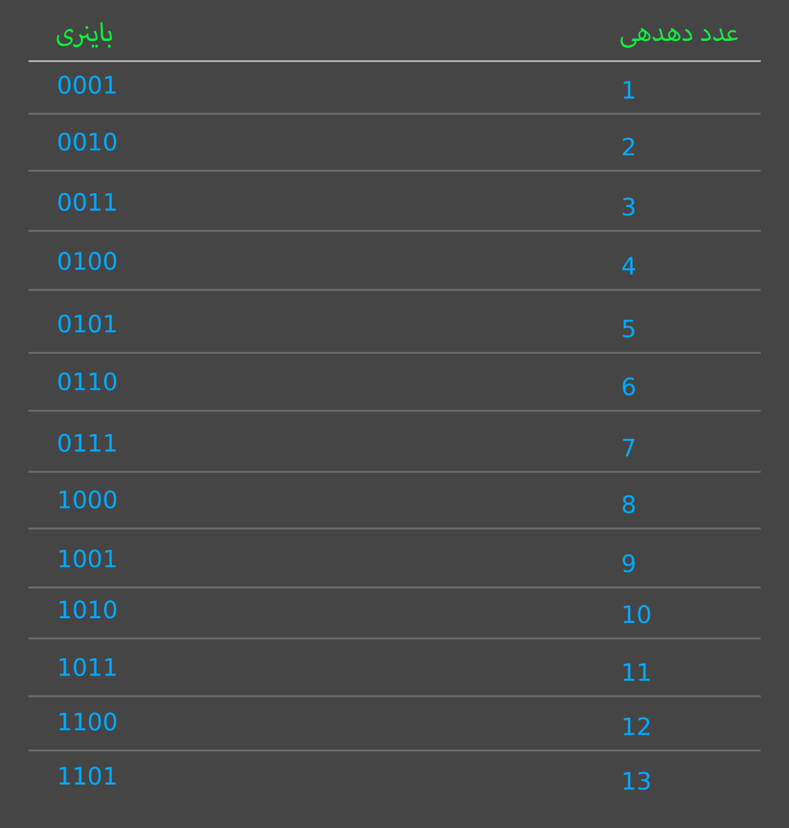 جدول اعداد دهدهی و معادل باینری