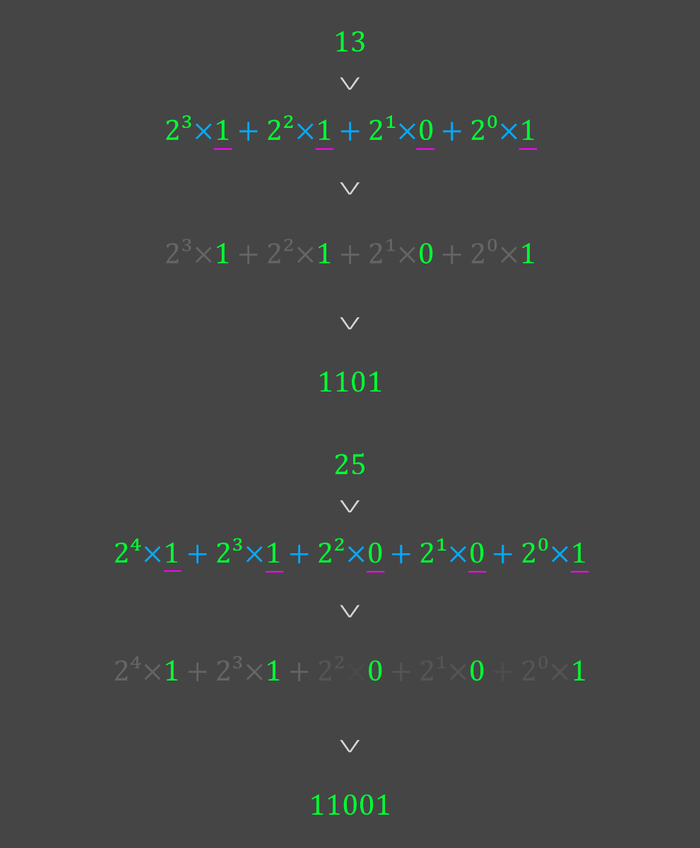 مختصر نویسی اعداد برپایه 2