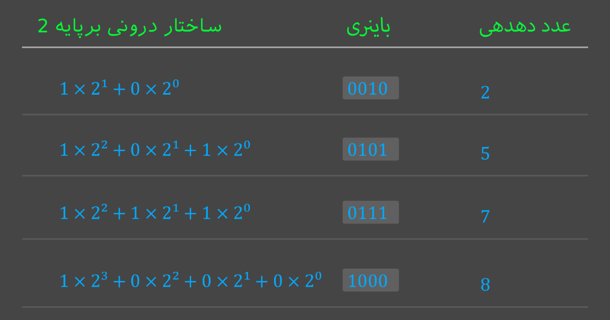 مثال های نمایش اعداد با استفاده از مجموع توان های 2