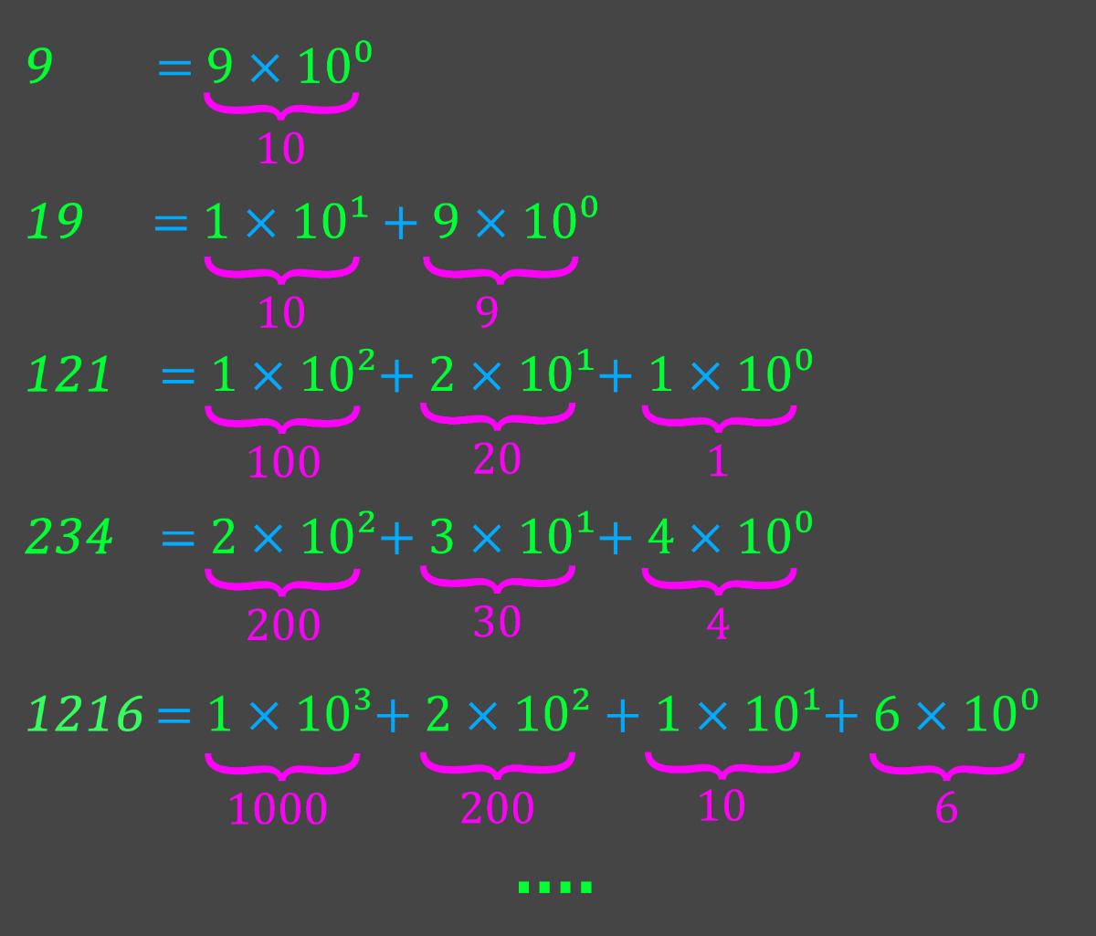 مثال های نمایش اعداد در سیستم ده دهی