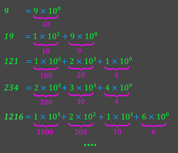 اعداد تو کامپیوتر چطوری نمایش داده میشن؟ راهنمای ساده برای Unity کارها