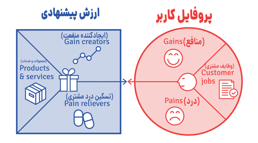 بوم ارزش پیشنهادی