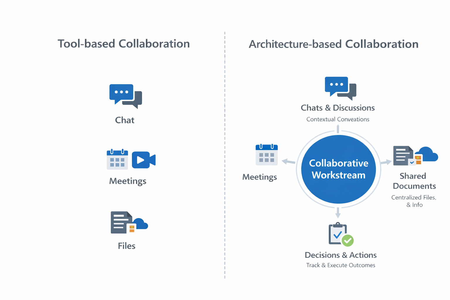 سمت چپ: همکاری ابزارمحور (Chat / Meeting / File جدا) سمت راست: همکاری معماری‌محور (Flow یکپارچه)