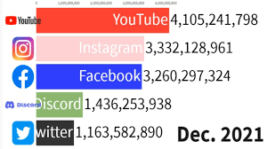 آمار دیسکورد و فیس‌بوک