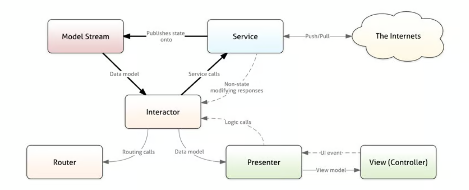 جریان داده در Ribletها