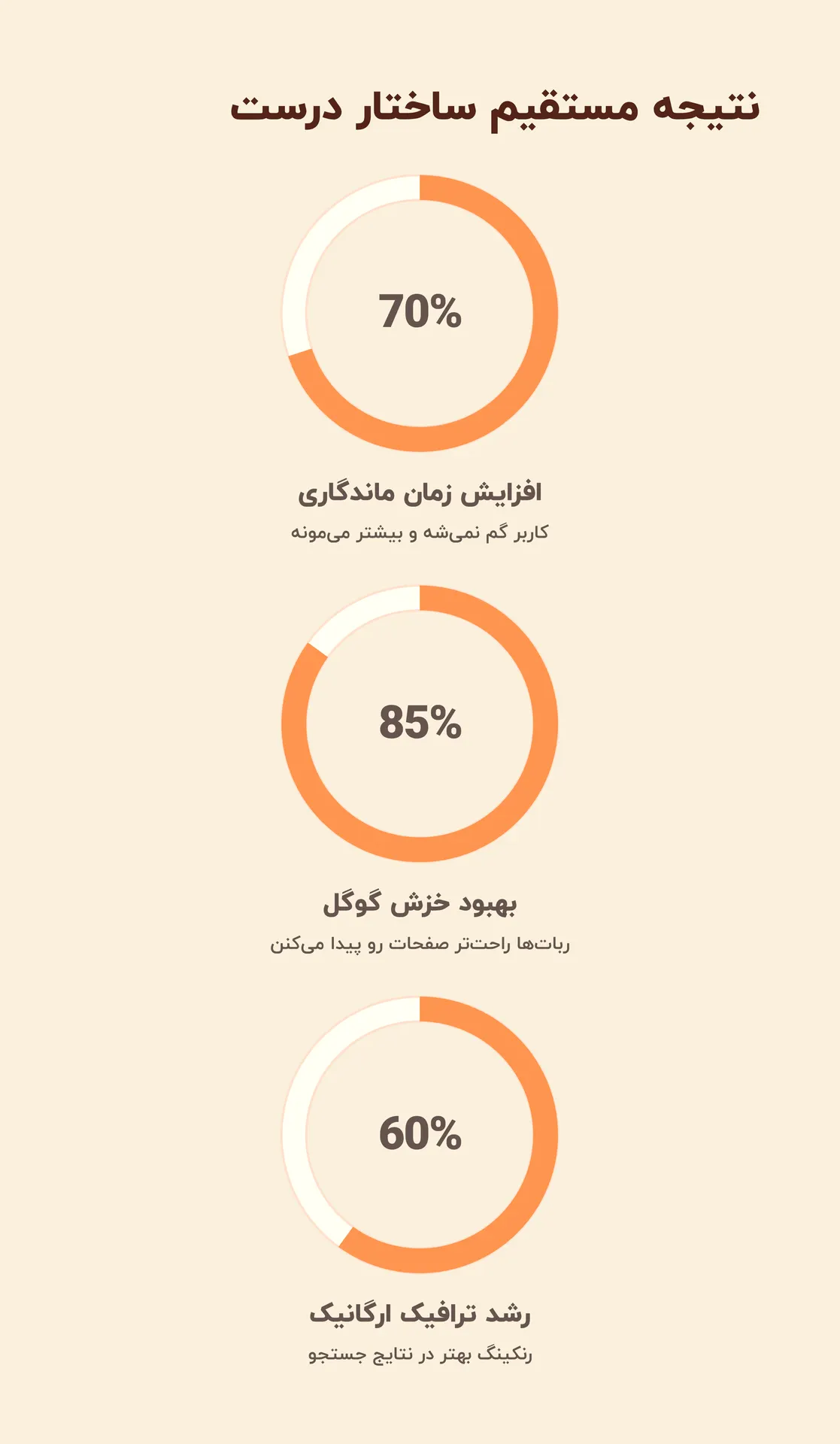 تاثیر مستقیم ساختار روی سئو