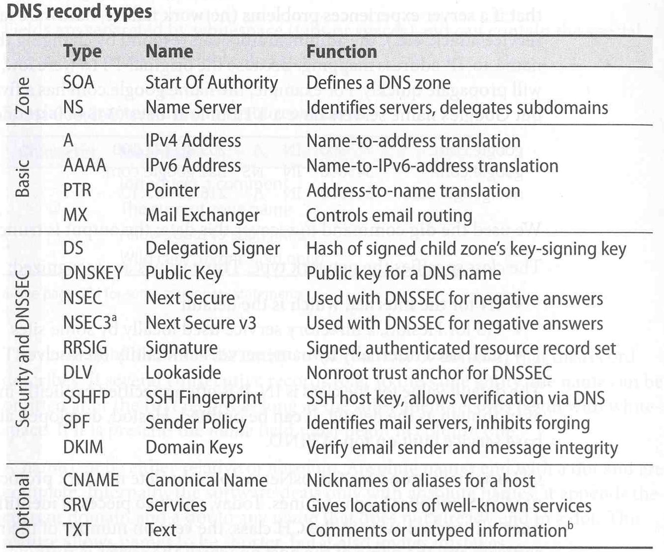 انواع مختلف DNS Record