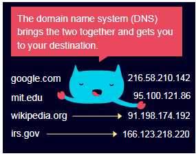 A Record DNS