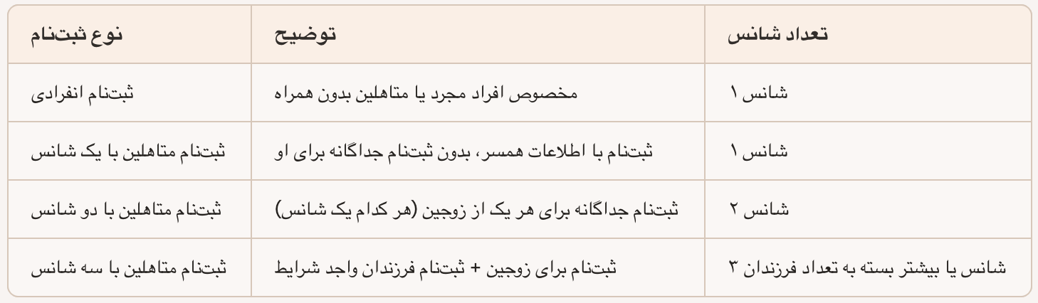 انواع ثبت نام لاتاری