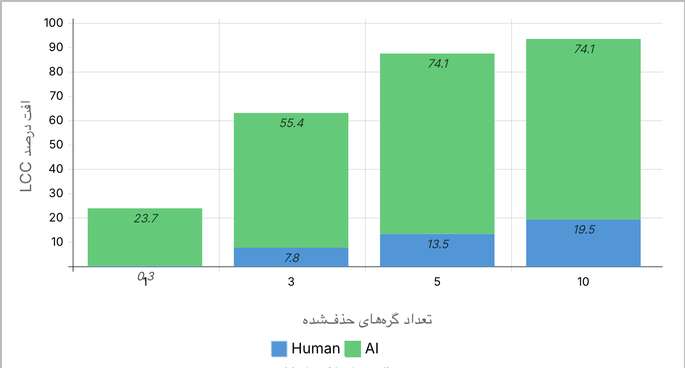 مقایسه پایداری شبکه‌ها