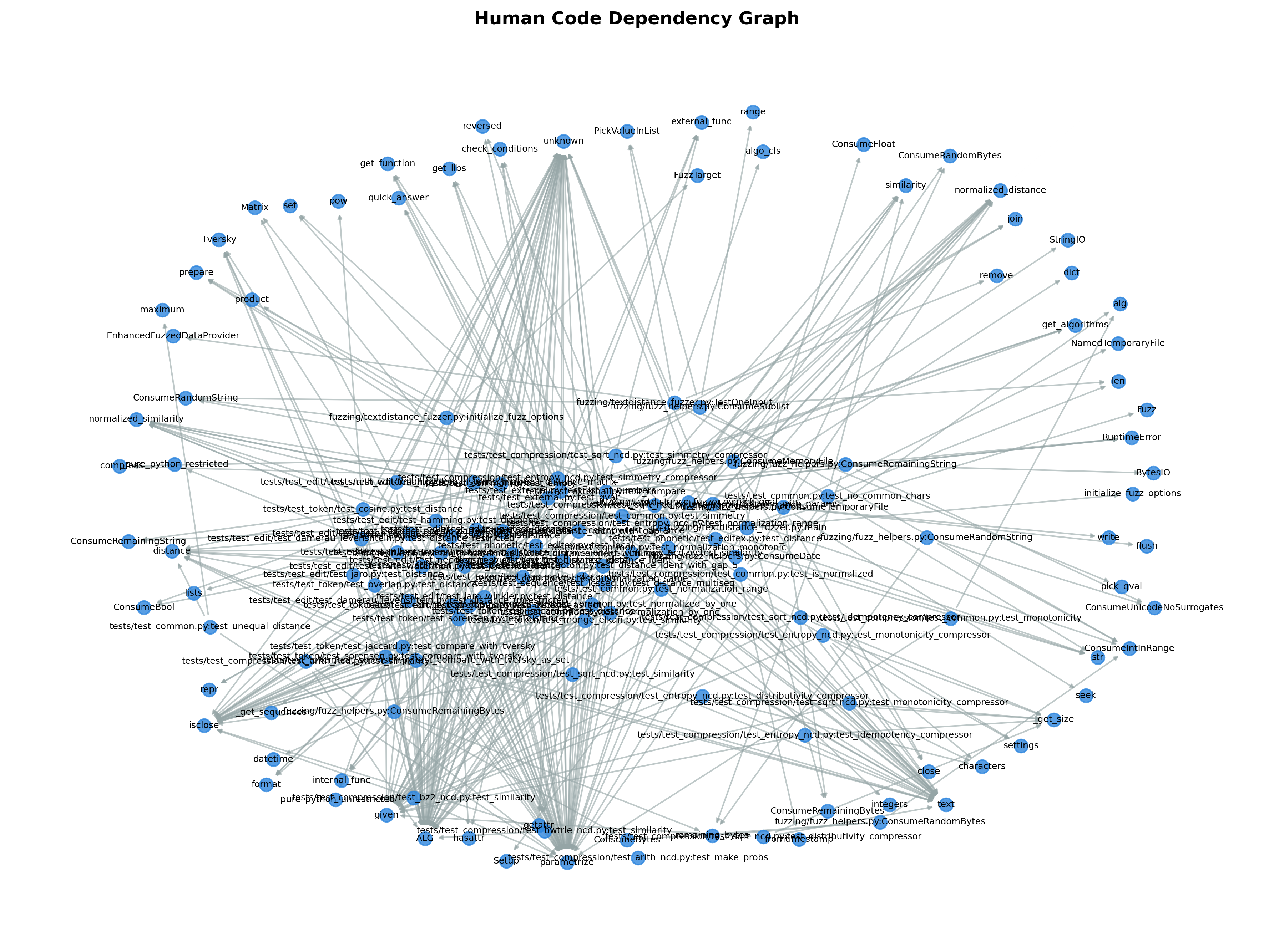 شبکه‌ی وابستگی کد انسانی