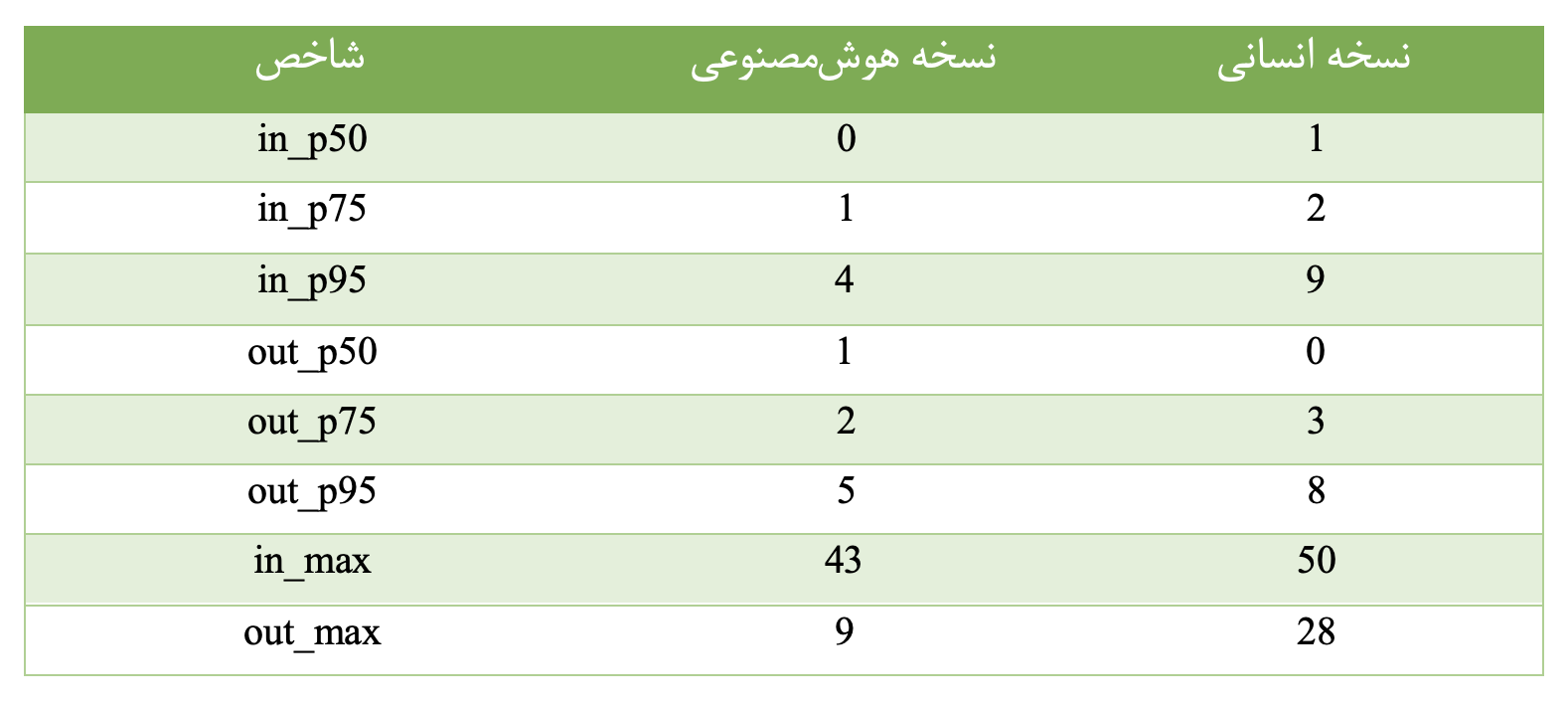 مقادیر توزیع درجه‌های ورودی و خروجی