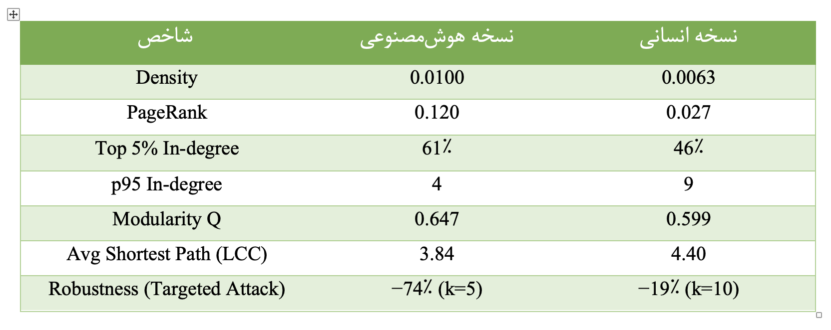مقایسه متریک‌های پایه شبکه