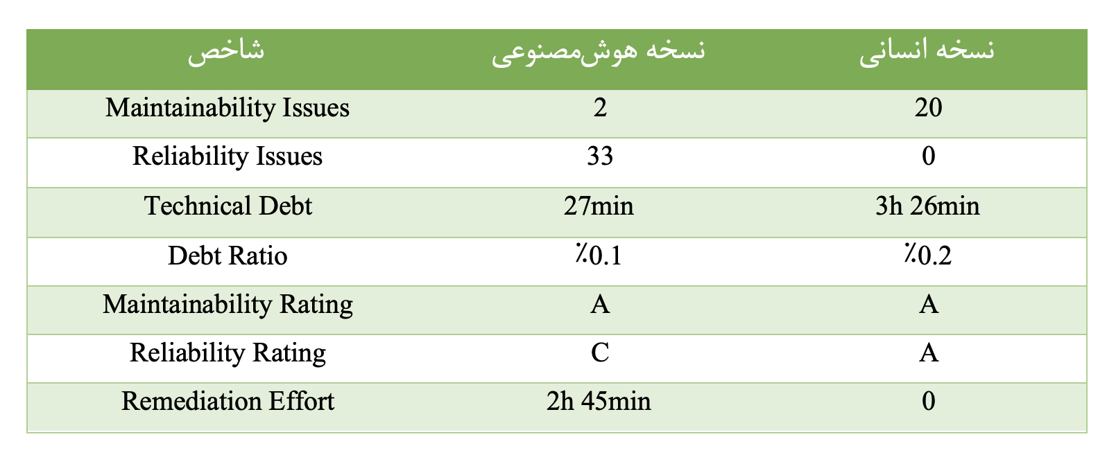 نتایج ارزیابی SonarQube از دو نسخه کد