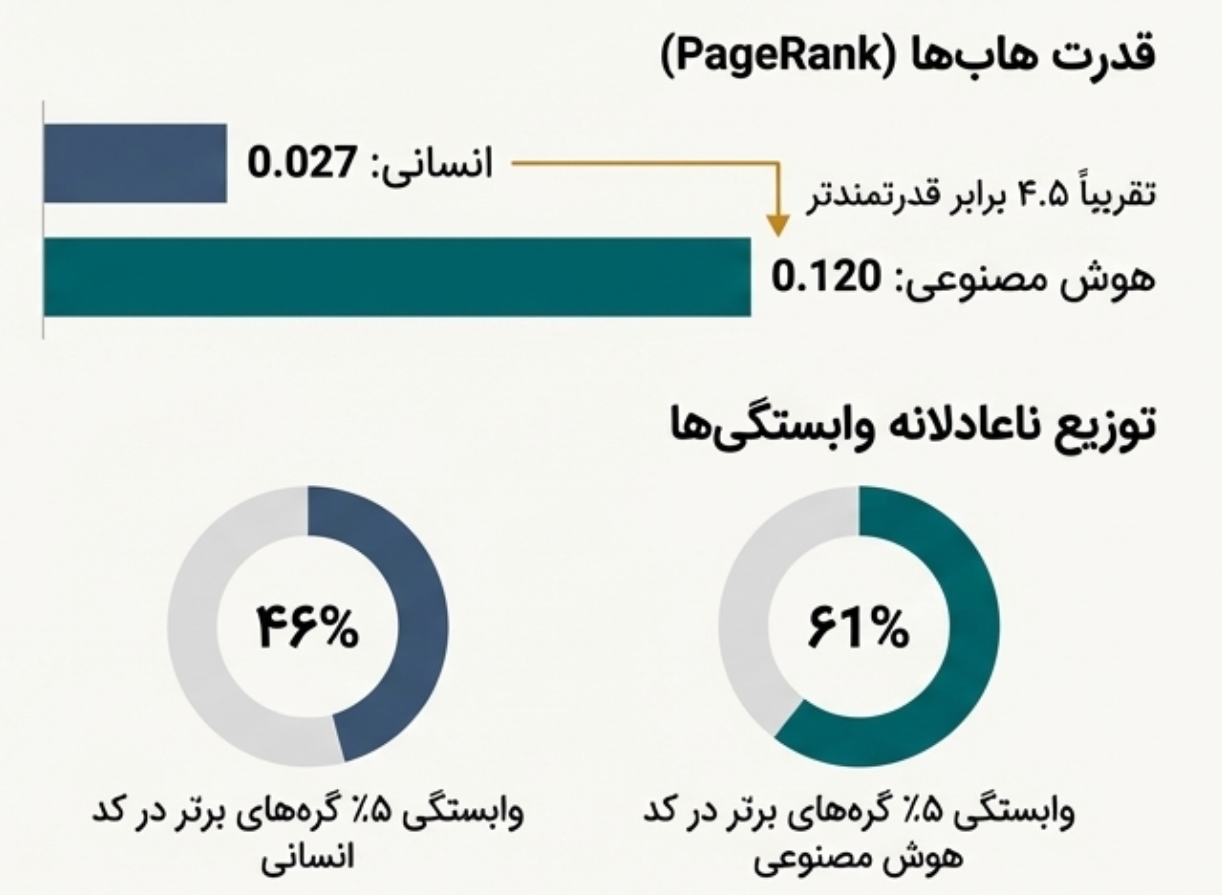 مقایسه توزیع وابستگی‌ها