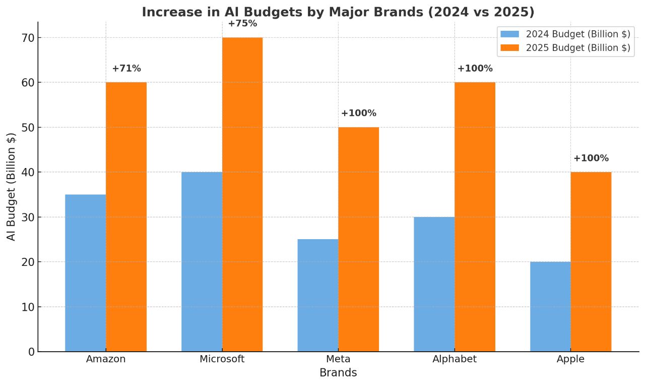 نمودار تخصیص بودجه شرکت‌های بزرگ برای هوش مصنوعی