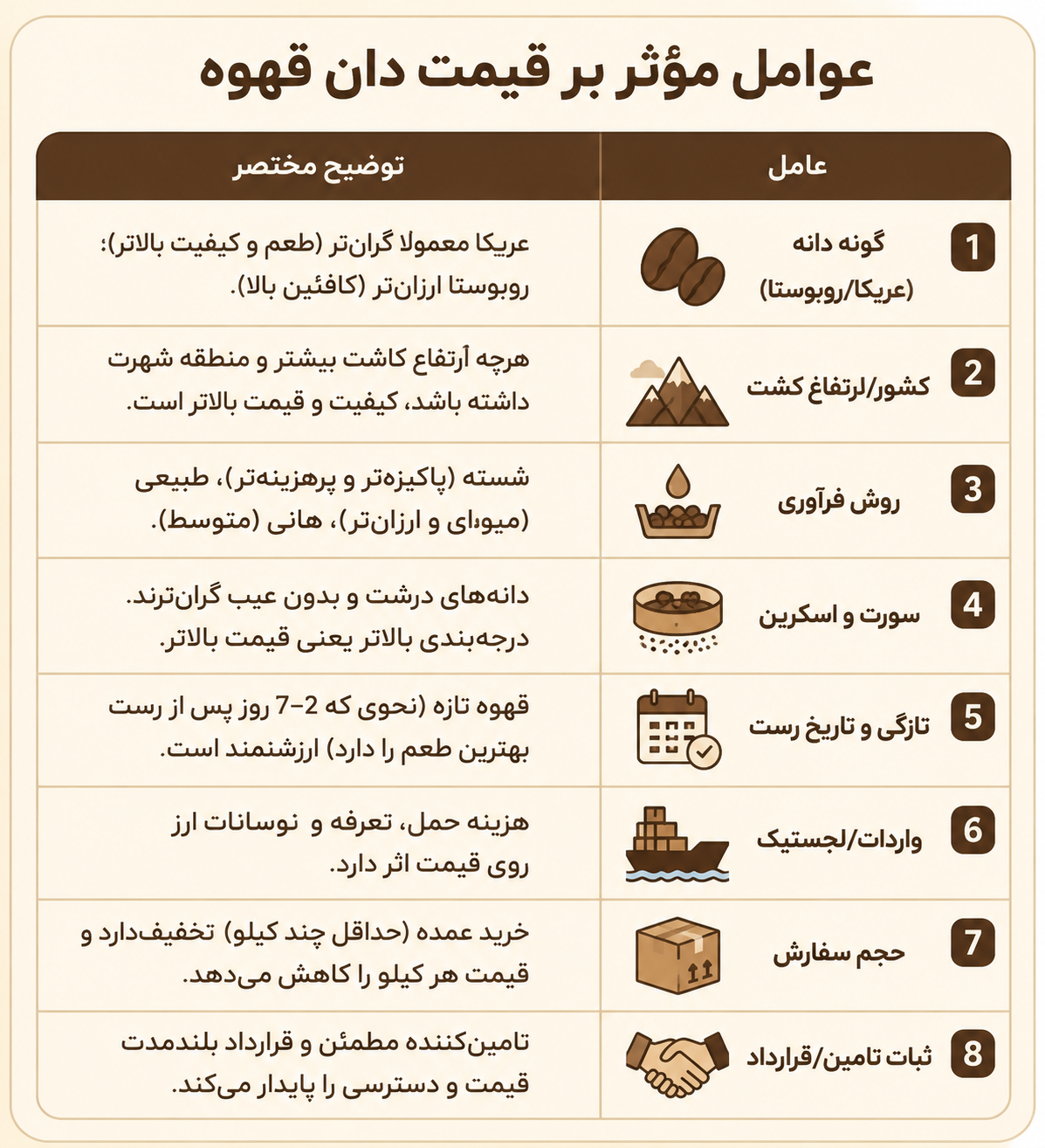 جدول عوامل مؤثر بر قیمت دان قهوه