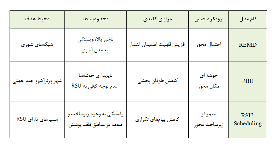 جدول شماره 1 -  تحلیل ویژگی‌ها، مزایا و محدودیت‌های مدل‌های پیشین ارائه شده