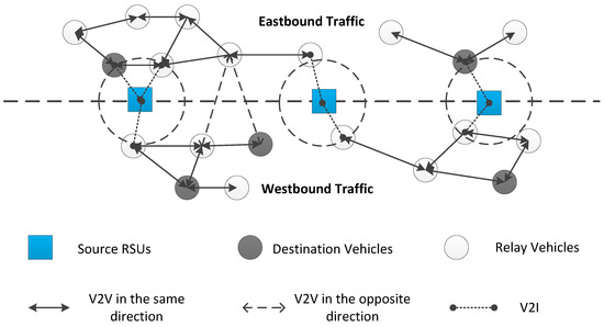 شکل شماره 4 - مدل زمان‌بندی تطبیقی ​​واحدهای کنار جاده‌ای (RSU Adaptive Scheduling)