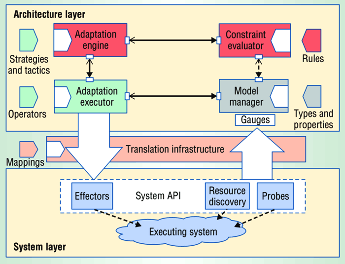 شکل شماره 3 - مروری بر معماری چارچوب Rainbow