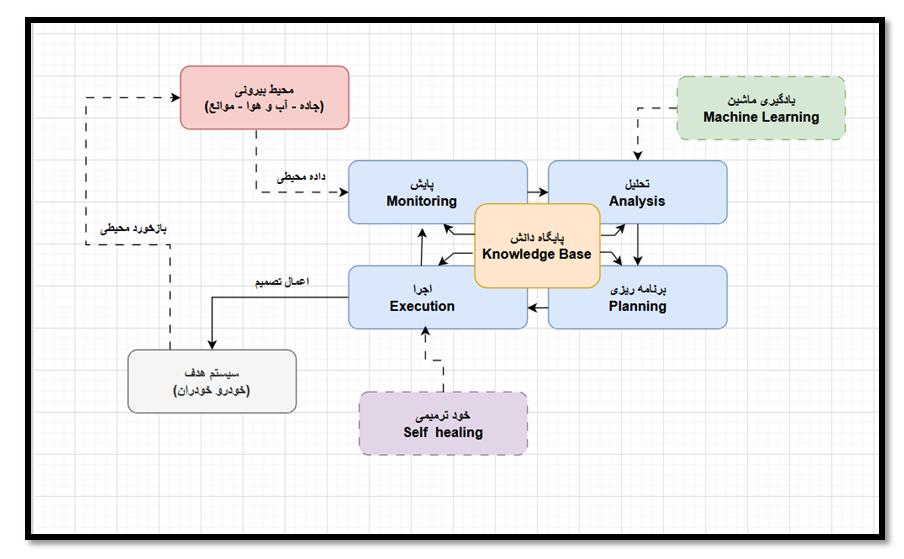 شکل شماره 7 - دیاگرام مدل مفهومی پیشنهادی