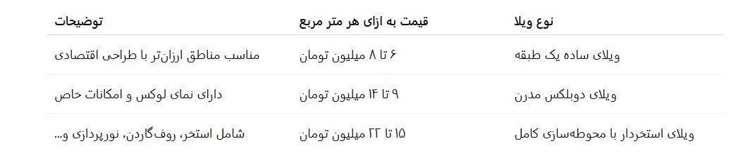 جدولی مقایسه هزینه ساخت ویلا