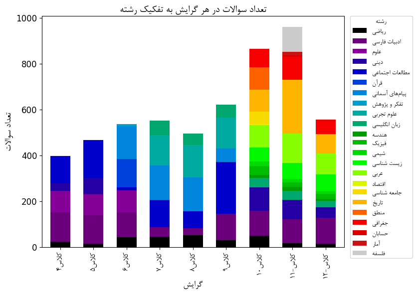 توزیع دادگان در هر پایه در دیتاست SPK