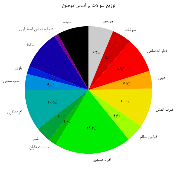 توزیع دیتاست GPK در هر موضوع