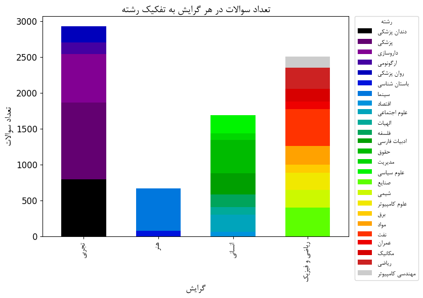 توزیع داده در هر گرایش در دیتاست UPK