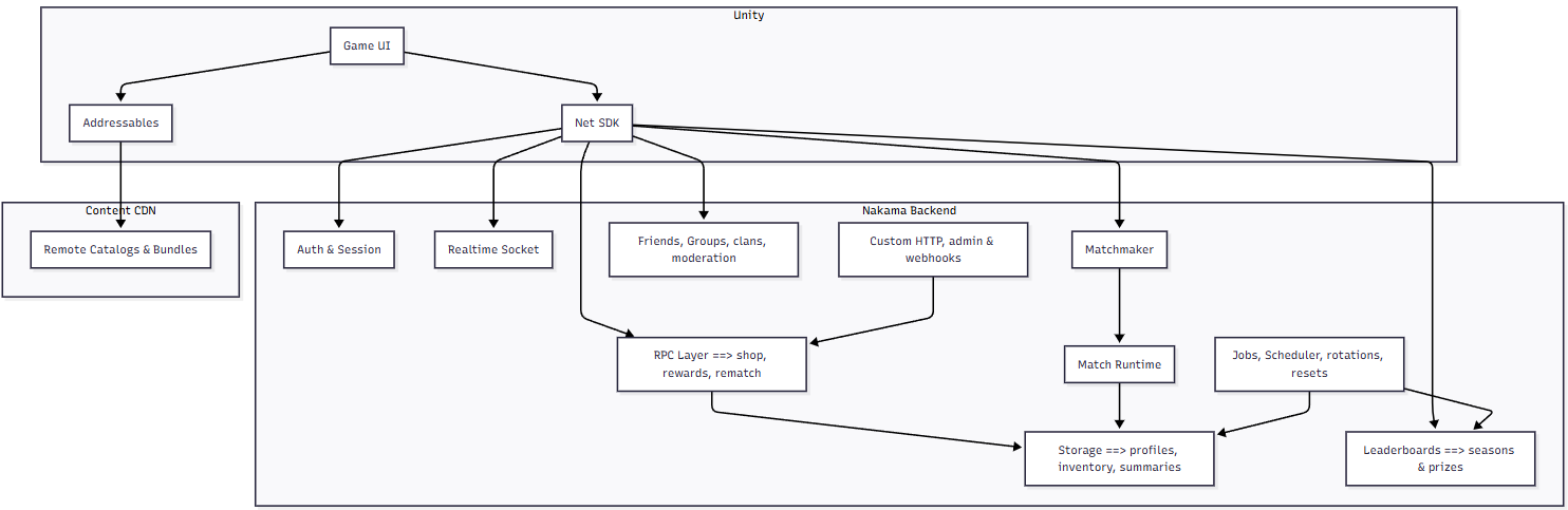 Full Backend and Game Using Proposed Architecture