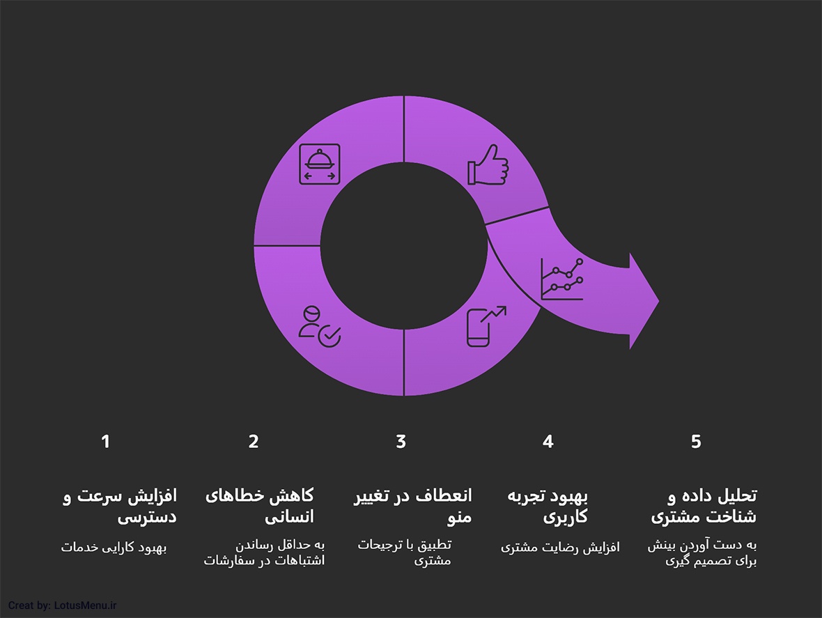 مزایای منو آنلاین برای بهبود خدمات