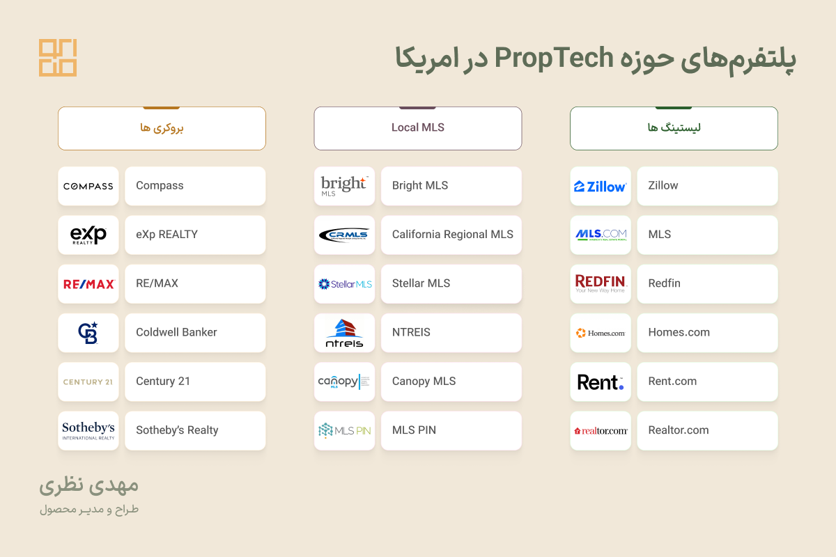 پلتفرم‌های حوزه پراپ‌تک در امریکا
