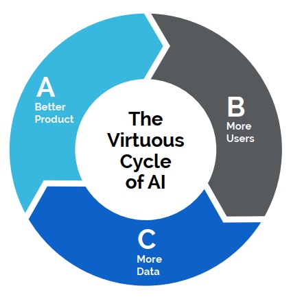 چرخه طلایی AI : محصول بهتر -> کاربر بیشتر -> داده بیشتر -> محصول بهتر -> ...