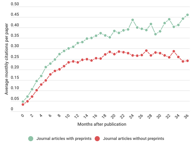 مقایسه تعداد ارجاعات مقالات دارای نسخه پیش چاپ با مقالات دیگر