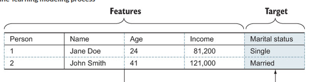 یک مثال از ویژگی ها و هدف