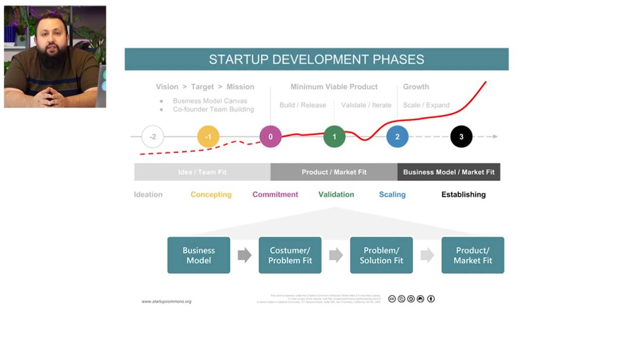 مراحل شروع یک بیزینس