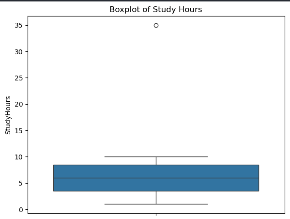 Box Plot Outlier