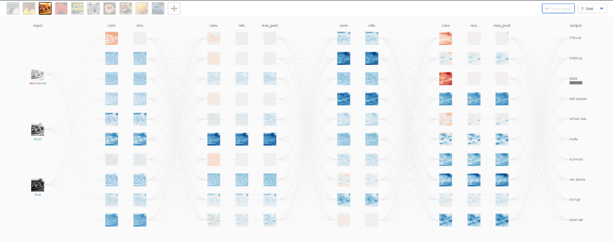 مراحل CNN برای پردازش تصویر یک پیتزا